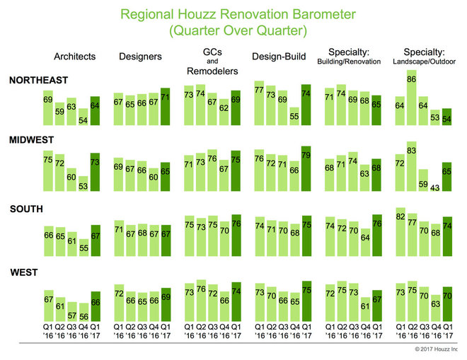Data Watch: Renovation Industry Groups Report Uptick in Business