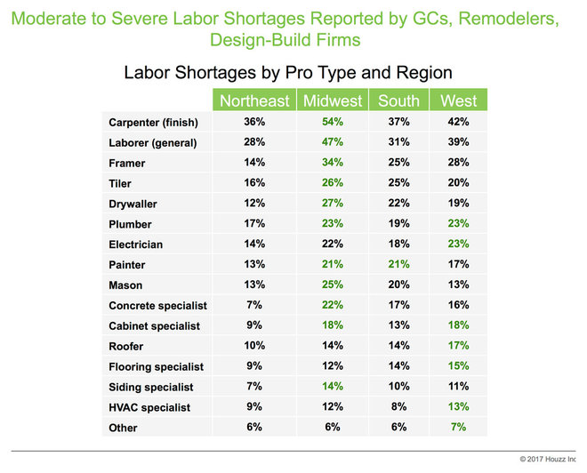 Data Watch: Renovation Industry Groups Report Uptick in Business