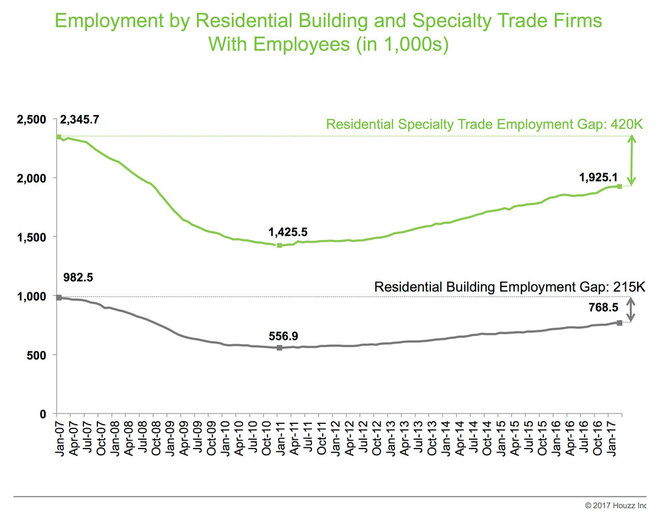 Data Watch: Renovation Industry Groups Report Uptick in Business