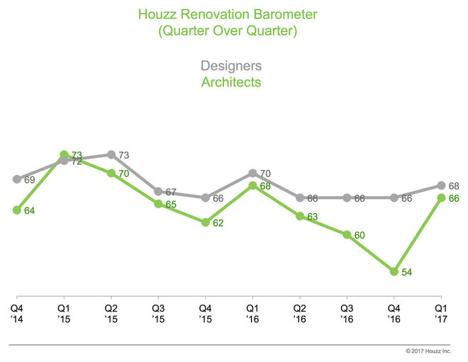 Data Watch: Building Industry Groups Report Uptick in Business