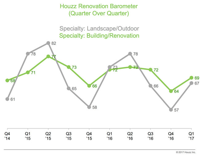 Data Watch: Building Industry Groups Report Uptick in Business